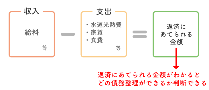 必要生活費を差し引いた金額・可処分所得の計算方法