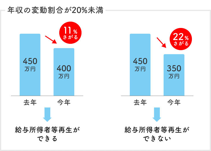 給与所得者等再生ができる条件
