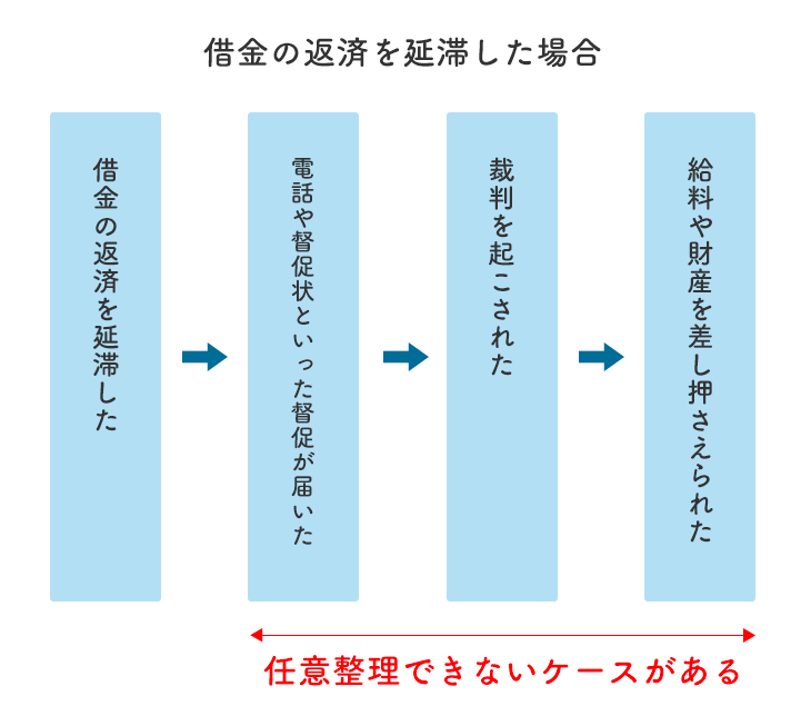 任意整理できないケース