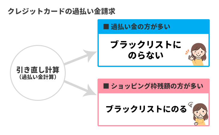 クレジットカードで過払い金請求するデメリット