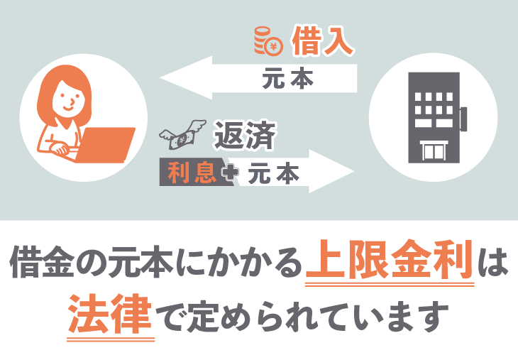 利息制限法と出資法で定められている上限金利