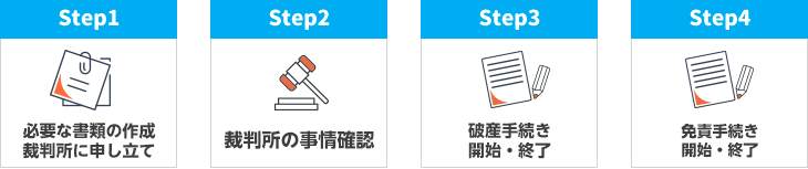 自己破産の手続きの流れ