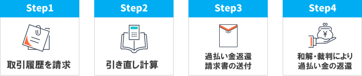 過払い金請求の手続きの流れ