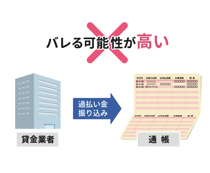振り込まれる口座で過払い金請求がバレる