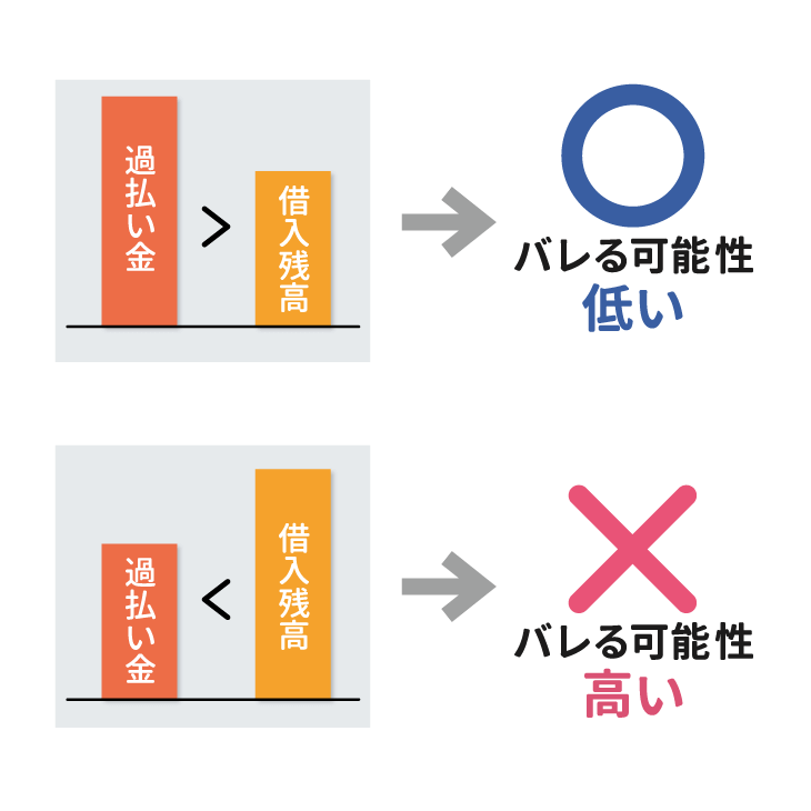 返済中の借り入れが残って過払い金請求がバレる