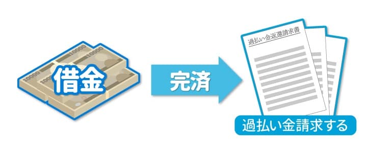 借金を完済して過払い金請求でブラックリストに載らない方法