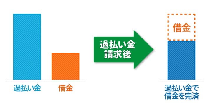 借金を過払い金請求で完済してブラックリストに載らない方法