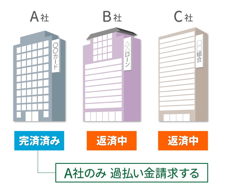 完済した借金だけを選んで過払い金請求してブラックリストに載らない方法