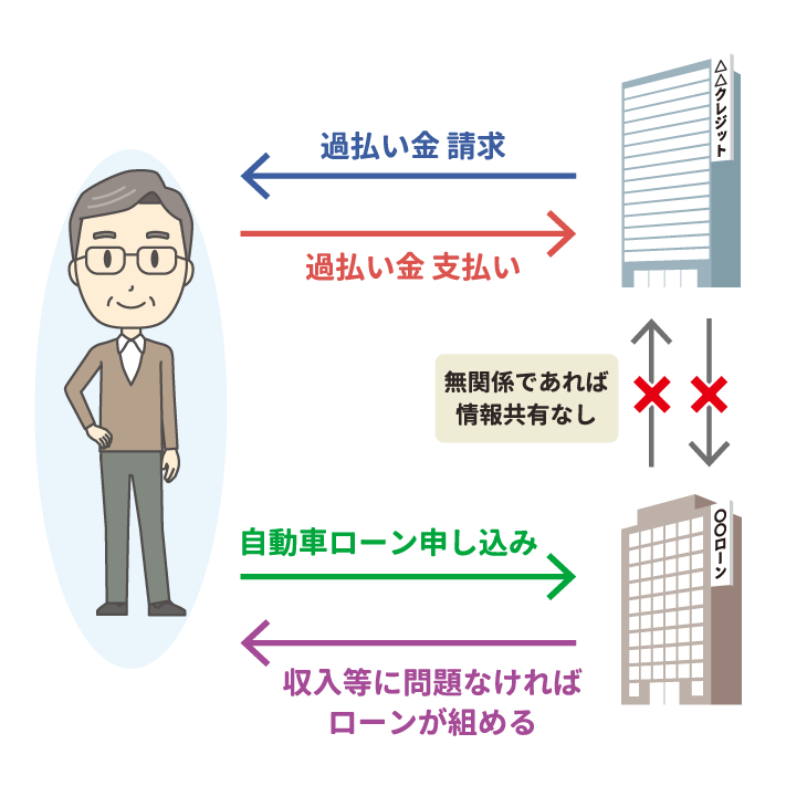 過払い金請求をしても組める住宅ローンや自動車ローン