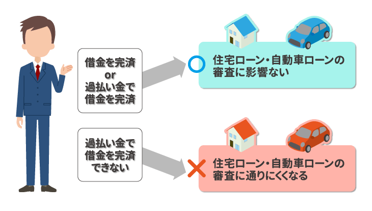 住宅ローン・自動車ローンの審査が通りにくくなる過払い金請求のリスク