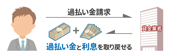 利息付きの過払い金請求