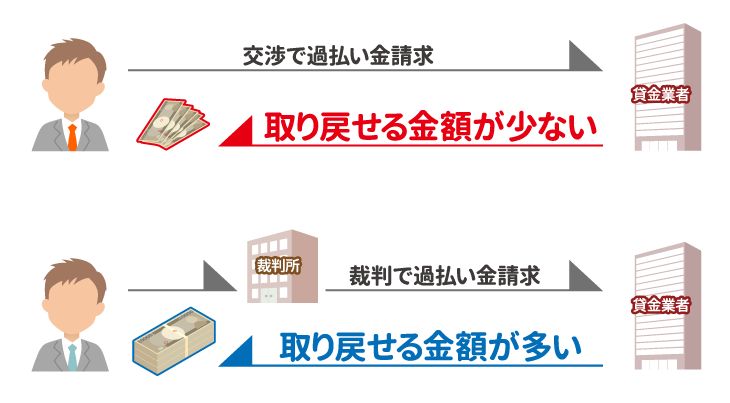 過払い金請求で裁判する