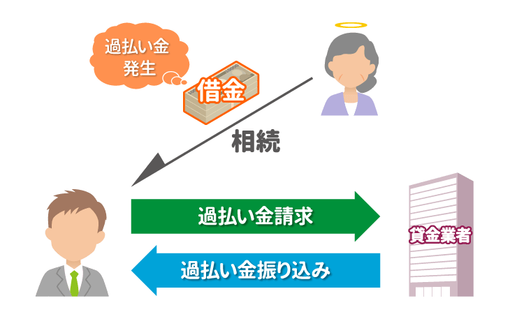 相続した借金も過払い金請求することが可能