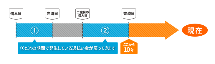 借り入れと完済を繰り返している場合の過払い金請求のリスク