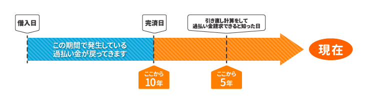 改正民法での過払い金請求の時効