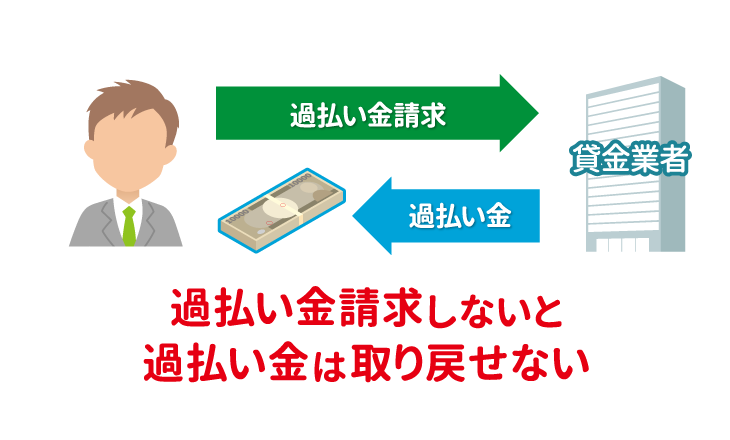 完済後の過払い金請求で手続きしないデメリット