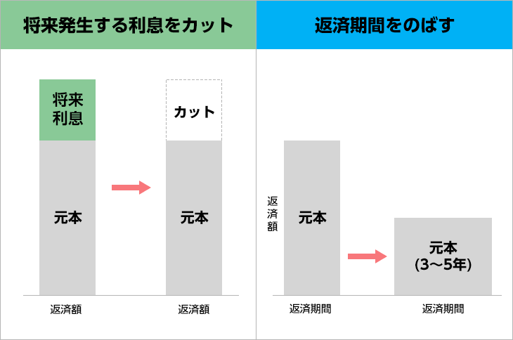 任意整理のメリット・効果