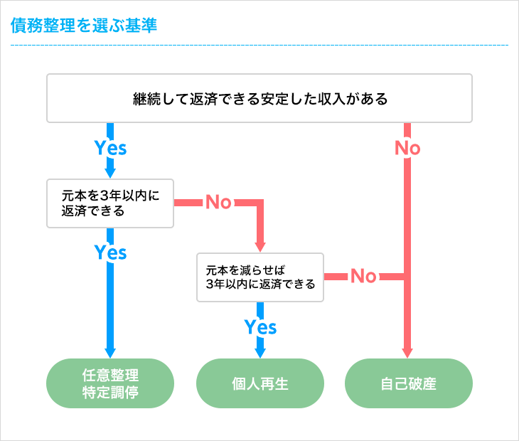どの債務整理を選ぶべきか判断する基準・債務整理の診断