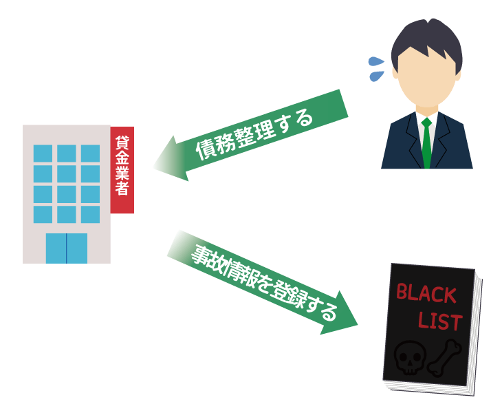 債務整理するとブラックリストに載る